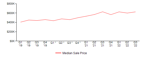 Sales Price Trends